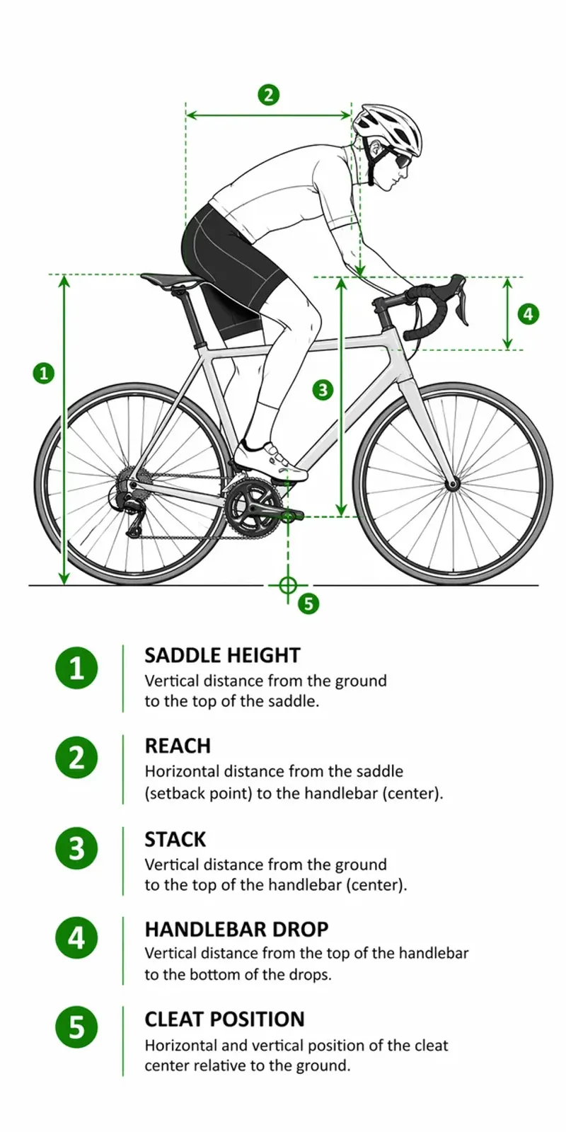 Bike fit measurements diagram showing saddle height, reach, handlebar height, and cleat position